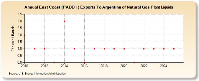 East Coast (PADD 1) Exports To Argentina of Natural Gas Plant Liquids (Thousand Barrels)