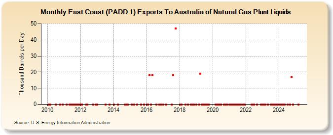 East Coast (PADD 1) Exports To Australia of Natural Gas Plant Liquids (Thousand Barrels per Day)