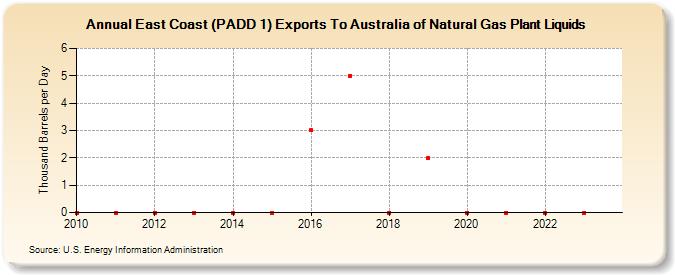 East Coast (PADD 1) Exports To Australia of Natural Gas Plant Liquids (Thousand Barrels per Day)