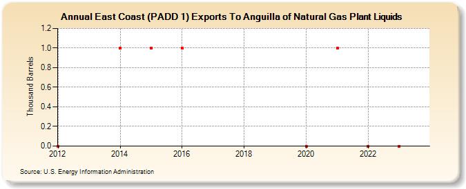 East Coast (PADD 1) Exports To Anguilla of Natural Gas Plant Liquids (Thousand Barrels)