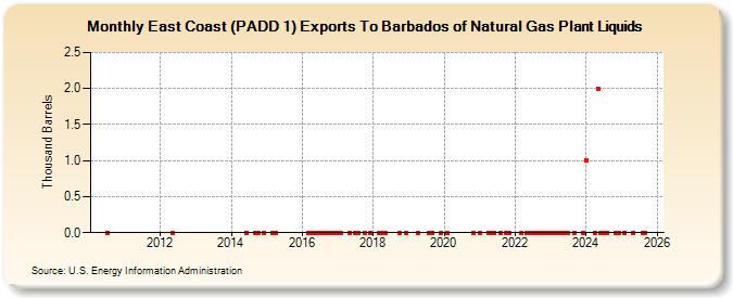 East Coast (PADD 1) Exports To Barbados of Natural Gas Plant Liquids (Thousand Barrels)