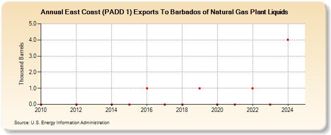 East Coast (PADD 1) Exports To Barbados of Natural Gas Plant Liquids (Thousand Barrels)