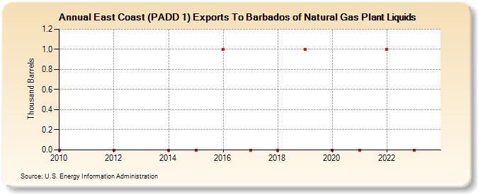 East Coast (PADD 1) Exports To Barbados of Natural Gas Plant Liquids (Thousand Barrels)