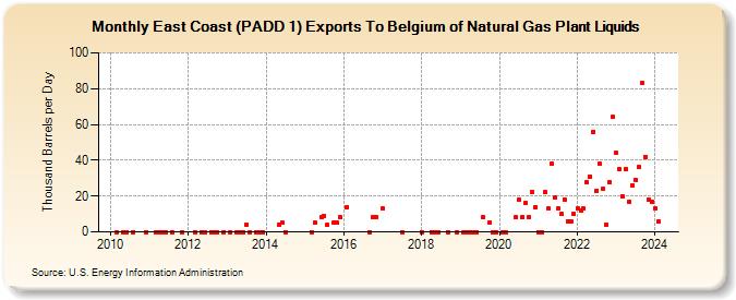 East Coast (PADD 1) Exports To Belgium of Natural Gas Plant Liquids (Thousand Barrels per Day)