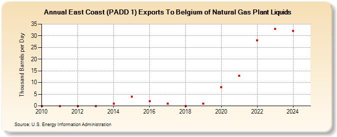 East Coast (PADD 1) Exports To Belgium of Natural Gas Plant Liquids (Thousand Barrels per Day)