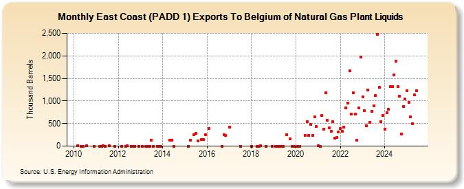 East Coast (PADD 1) Exports To Belgium of Natural Gas Plant Liquids (Thousand Barrels)