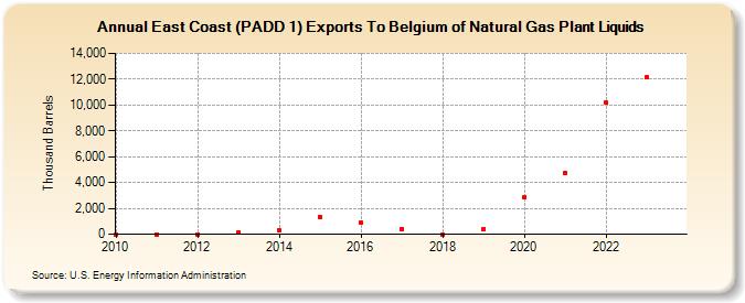 East Coast (PADD 1) Exports To Belgium of Natural Gas Plant Liquids (Thousand Barrels)
