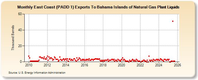 East Coast (PADD 1) Exports To Bahama Islands of Natural Gas Plant Liquids (Thousand Barrels)