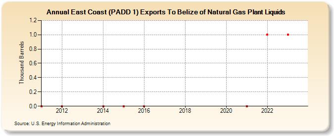 East Coast (PADD 1) Exports To Belize of Natural Gas Plant Liquids (Thousand Barrels)