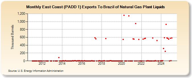 East Coast (PADD 1) Exports To Brazil of Natural Gas Plant Liquids (Thousand Barrels)