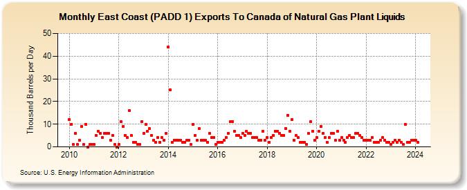 East Coast (PADD 1) Exports To Canada of Natural Gas Plant Liquids (Thousand Barrels per Day)