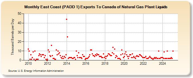 East Coast (PADD 1) Exports To Canada of Natural Gas Plant Liquids (Thousand Barrels per Day)