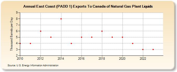 East Coast (PADD 1) Exports To Canada of Natural Gas Plant Liquids (Thousand Barrels per Day)