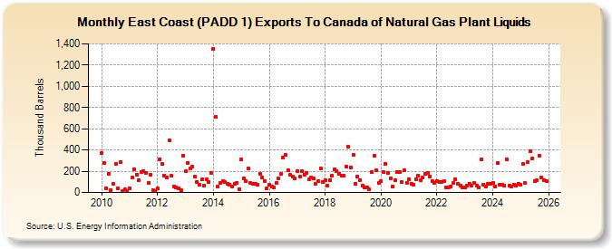 East Coast (PADD 1) Exports To Canada of Natural Gas Plant Liquids (Thousand Barrels)