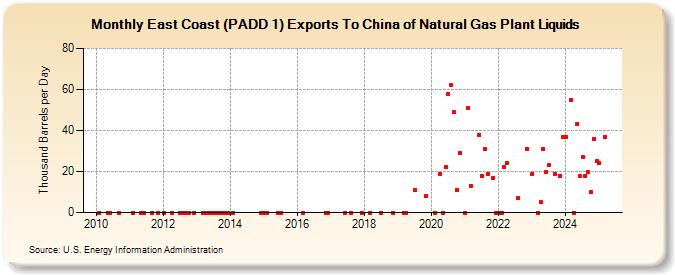 East Coast (PADD 1) Exports To China of Natural Gas Plant Liquids (Thousand Barrels per Day)