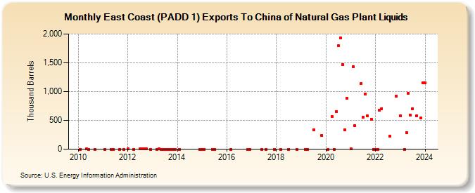 East Coast (PADD 1) Exports To China of Natural Gas Plant Liquids (Thousand Barrels)