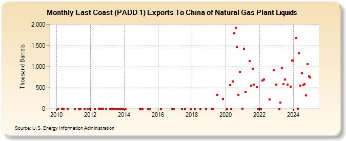 East Coast (PADD 1) Exports To China of Natural Gas Plant Liquids (Thousand Barrels)