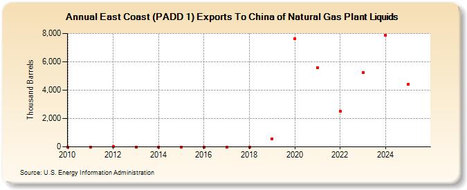 East Coast (PADD 1) Exports To China of Natural Gas Plant Liquids (Thousand Barrels)