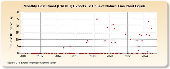 East Coast (PADD 1) Exports To Chile of Natural Gas Plant Liquids (Thousand Barrels per Day)