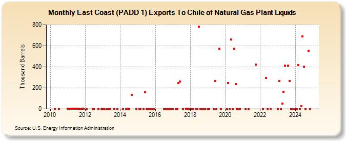 East Coast (PADD 1) Exports To Chile of Natural Gas Plant Liquids (Thousand Barrels)