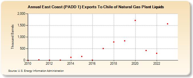 East Coast (PADD 1) Exports To Chile of Natural Gas Plant Liquids (Thousand Barrels)