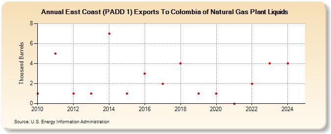 East Coast (PADD 1) Exports To Colombia of Natural Gas Plant Liquids (Thousand Barrels)