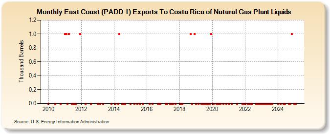 East Coast (PADD 1) Exports To Costa Rica of Natural Gas Plant Liquids (Thousand Barrels)