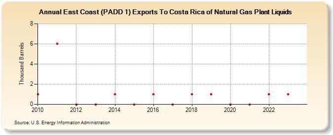 East Coast (PADD 1) Exports To Costa Rica of Natural Gas Plant Liquids (Thousand Barrels)