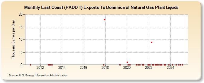 East Coast (PADD 1) Exports To Dominica of Natural Gas Plant Liquids (Thousand Barrels per Day)