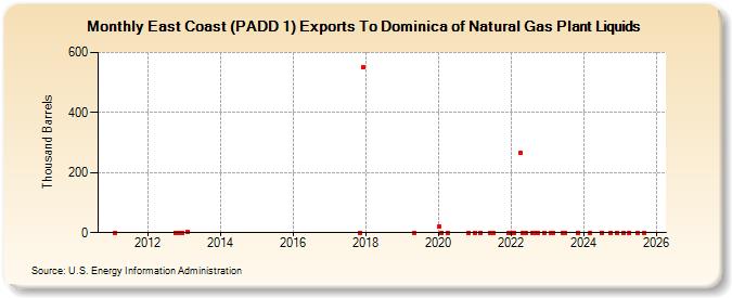 East Coast (PADD 1) Exports To Dominica of Natural Gas Plant Liquids (Thousand Barrels)