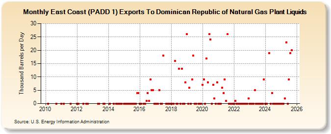 East Coast (PADD 1) Exports To Dominican Republic of Natural Gas Plant Liquids (Thousand Barrels per Day)