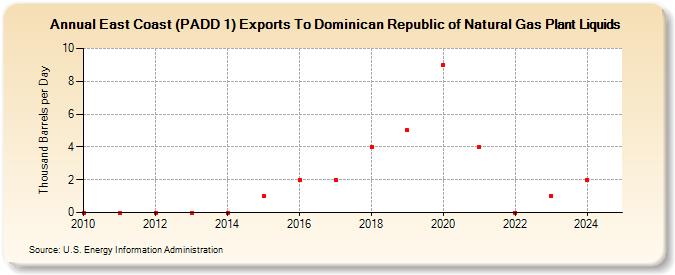 East Coast (PADD 1) Exports To Dominican Republic of Natural Gas Plant Liquids (Thousand Barrels per Day)