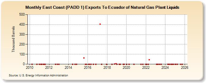 East Coast (PADD 1) Exports To Ecuador of Natural Gas Plant Liquids (Thousand Barrels)