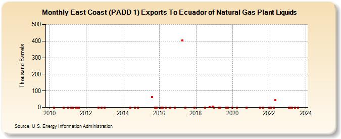 East Coast (PADD 1) Exports To Ecuador of Natural Gas Plant Liquids (Thousand Barrels)