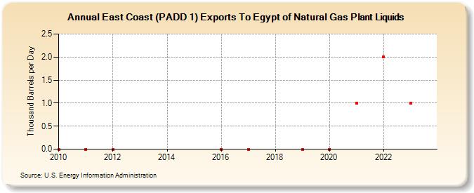 East Coast (PADD 1) Exports To Egypt of Natural Gas Plant Liquids (Thousand Barrels per Day)
