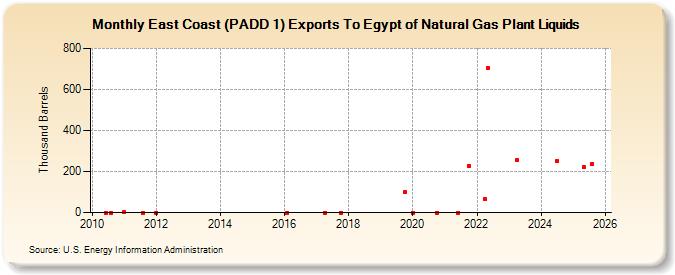 East Coast (PADD 1) Exports To Egypt of Natural Gas Plant Liquids (Thousand Barrels)