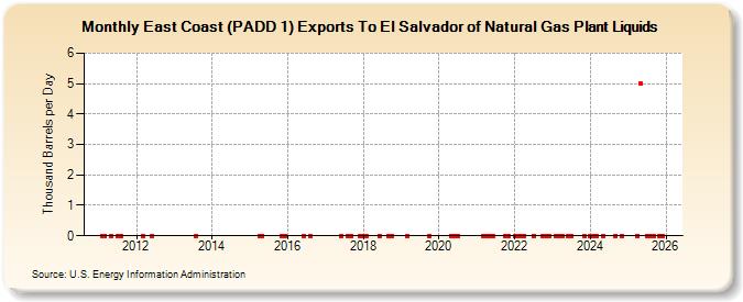 East Coast (PADD 1) Exports To El Salvador of Natural Gas Plant Liquids (Thousand Barrels per Day)