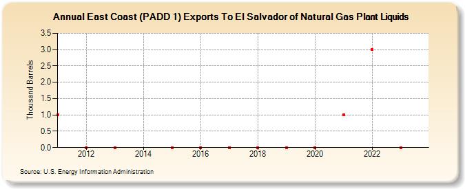 East Coast (PADD 1) Exports To El Salvador of Natural Gas Plant Liquids (Thousand Barrels)