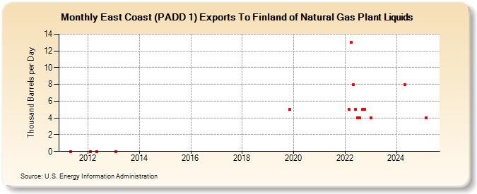 East Coast (PADD 1) Exports To Finland of Natural Gas Plant Liquids (Thousand Barrels per Day)