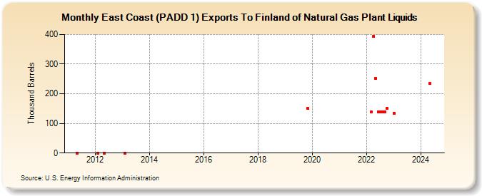 East Coast (PADD 1) Exports To Finland of Natural Gas Plant Liquids (Thousand Barrels)