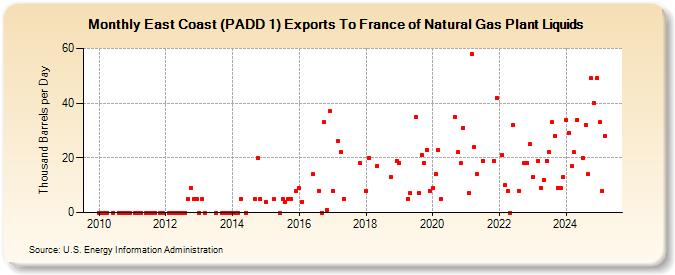 East Coast (PADD 1) Exports To France of Natural Gas Plant Liquids (Thousand Barrels per Day)