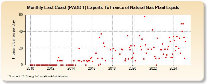 East Coast (PADD 1) Exports To France of Natural Gas Plant Liquids (Thousand Barrels per Day)