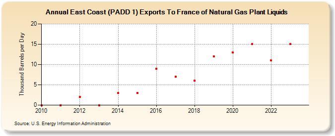 East Coast (PADD 1) Exports To France of Natural Gas Plant Liquids (Thousand Barrels per Day)