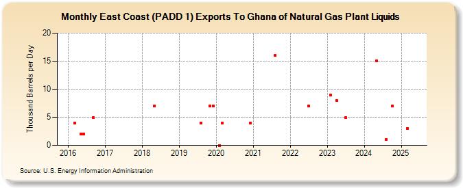 East Coast (PADD 1) Exports To Ghana of Natural Gas Plant Liquids (Thousand Barrels per Day)