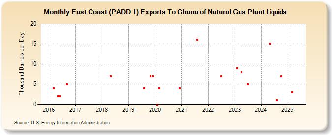 East Coast (PADD 1) Exports To Ghana of Natural Gas Plant Liquids (Thousand Barrels per Day)