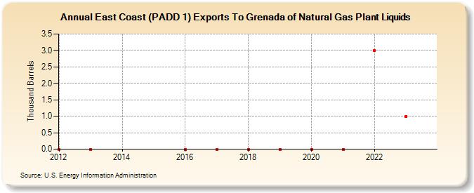 East Coast (PADD 1) Exports To Grenada of Natural Gas Plant Liquids (Thousand Barrels)