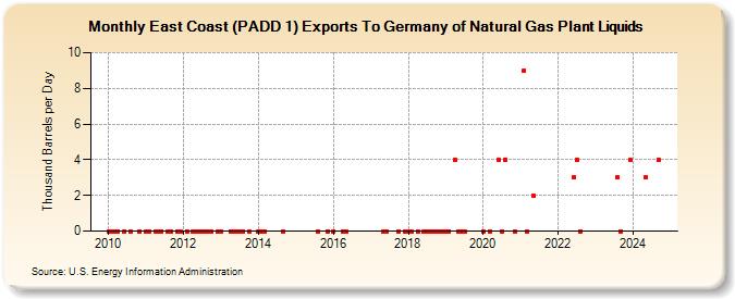 East Coast (PADD 1) Exports To Germany of Natural Gas Plant Liquids (Thousand Barrels per Day)