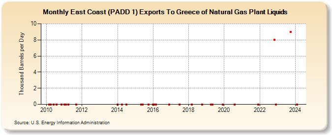 East Coast (PADD 1) Exports To Greece of Natural Gas Plant Liquids (Thousand Barrels per Day)