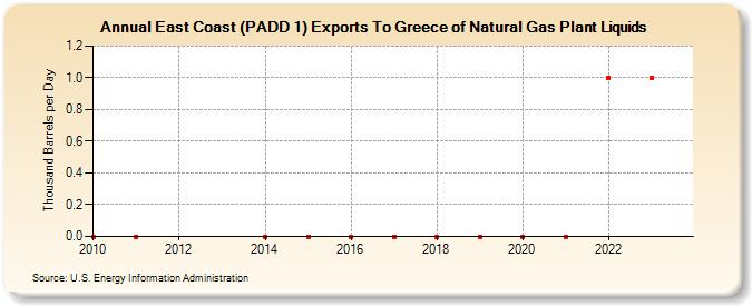 East Coast (PADD 1) Exports To Greece of Natural Gas Plant Liquids (Thousand Barrels per Day)