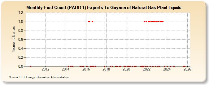 East Coast (PADD 1) Exports To Guyana of Natural Gas Plant Liquids (Thousand Barrels)